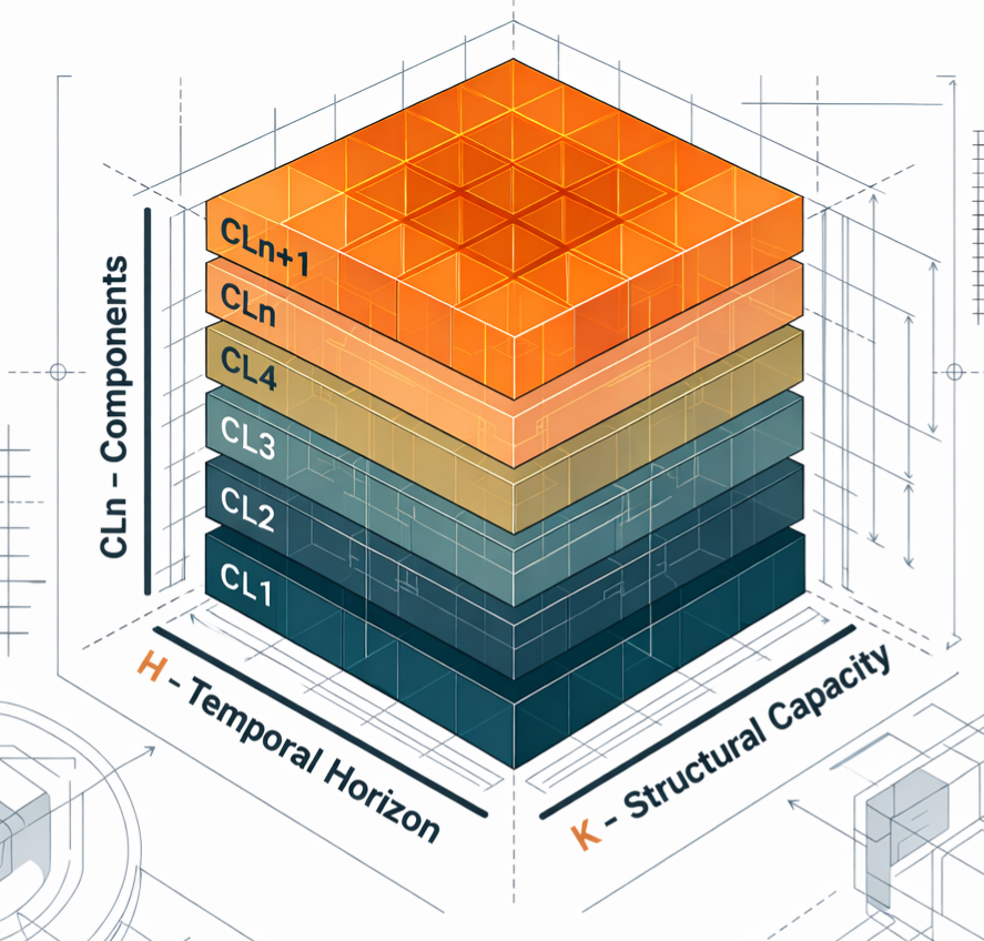 CCM cube stack showing the cumulative layered component hierarchy from CL1 upward, alongside H temporal horizon and K structural capacity