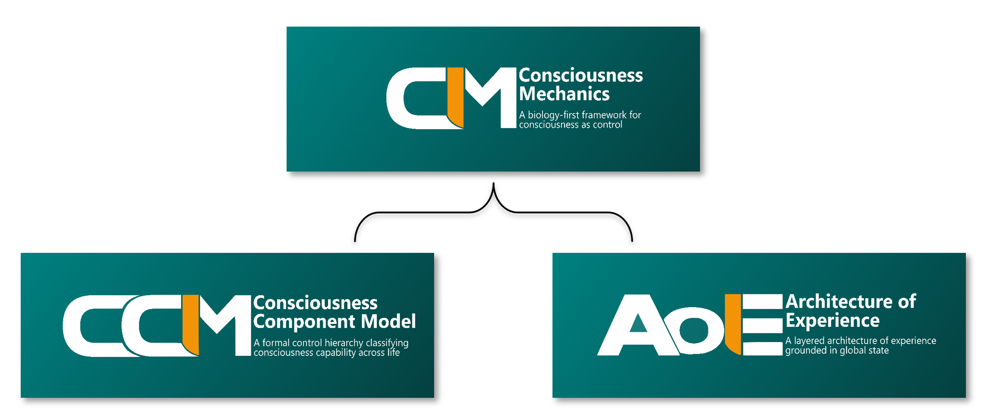 Conceptual overview diagram showing Consciousness Mechanics as the umbrella structure containing the CCM model and Architecture of Experience
