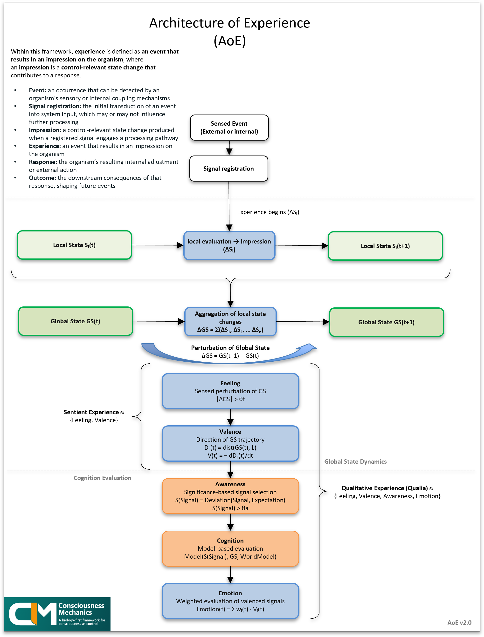 Architecture of Experience diagram showing feeling, valence, awareness, cognition, and emotion within Consciousness Mechanics