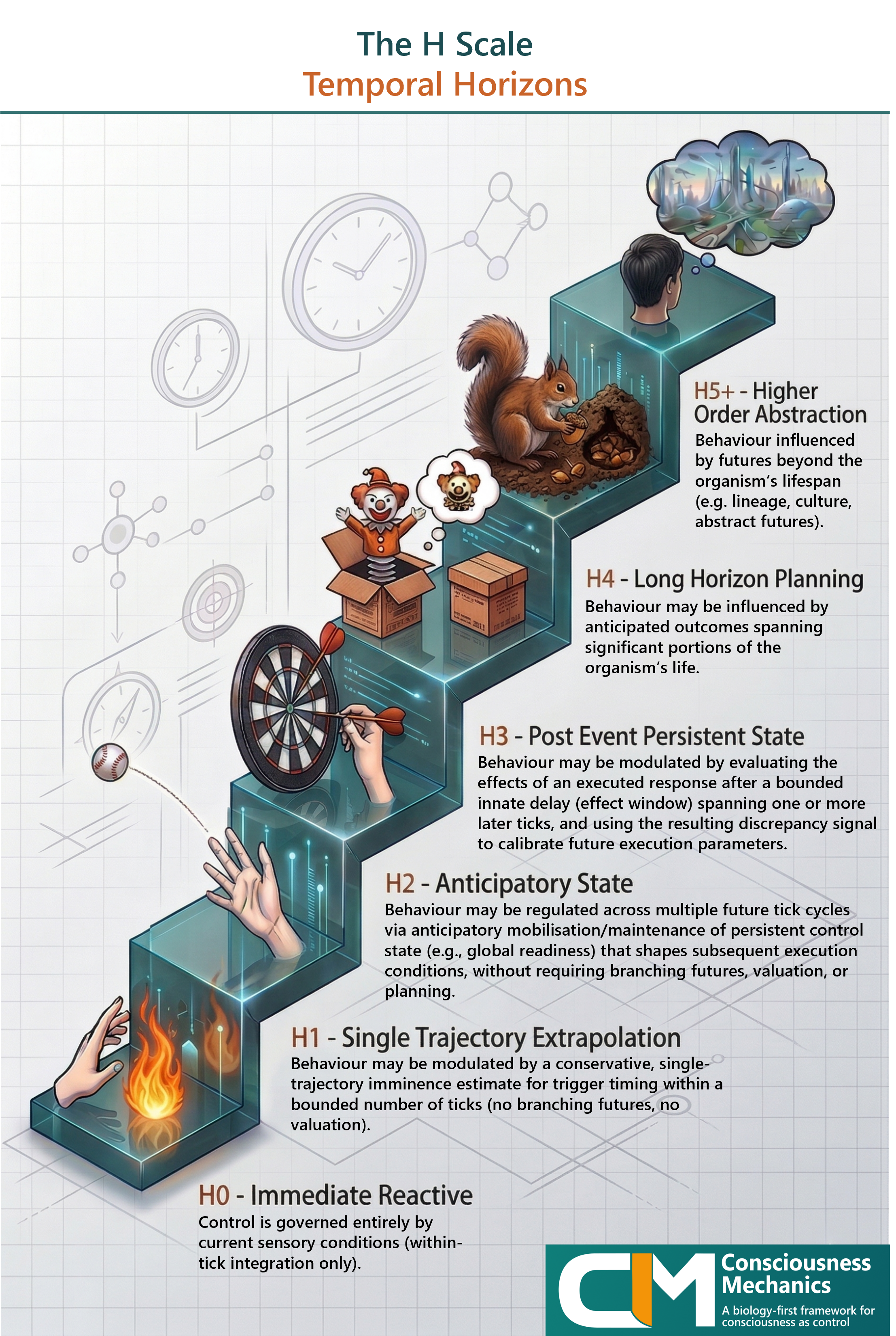 H Scale infographic showing temporal horizons from H0 immediate reactive control to H5 plus higher-order abstraction beyond organism lifespan
